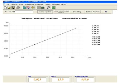 Standard curve and linear regression equation